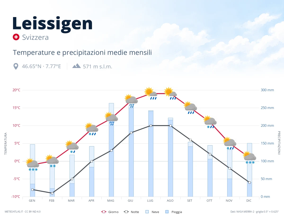 Leissigen - temperature e precipitazioni medie mensili