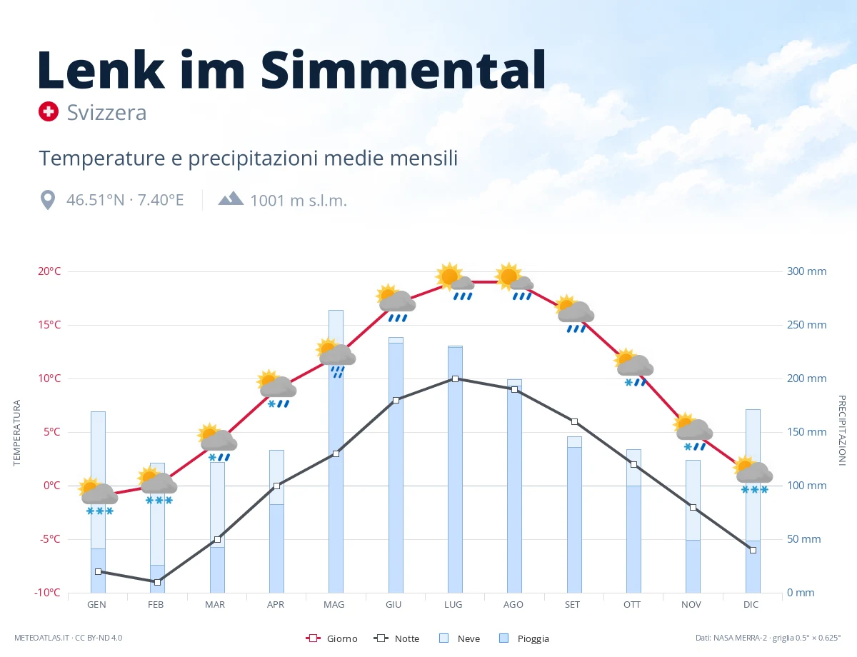 Lenk im Simmental - temperature e precipitazioni medie mensili