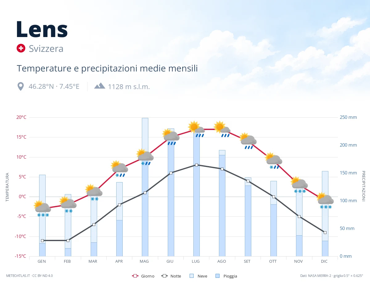 Lens - temperature e precipitazioni medie mensili