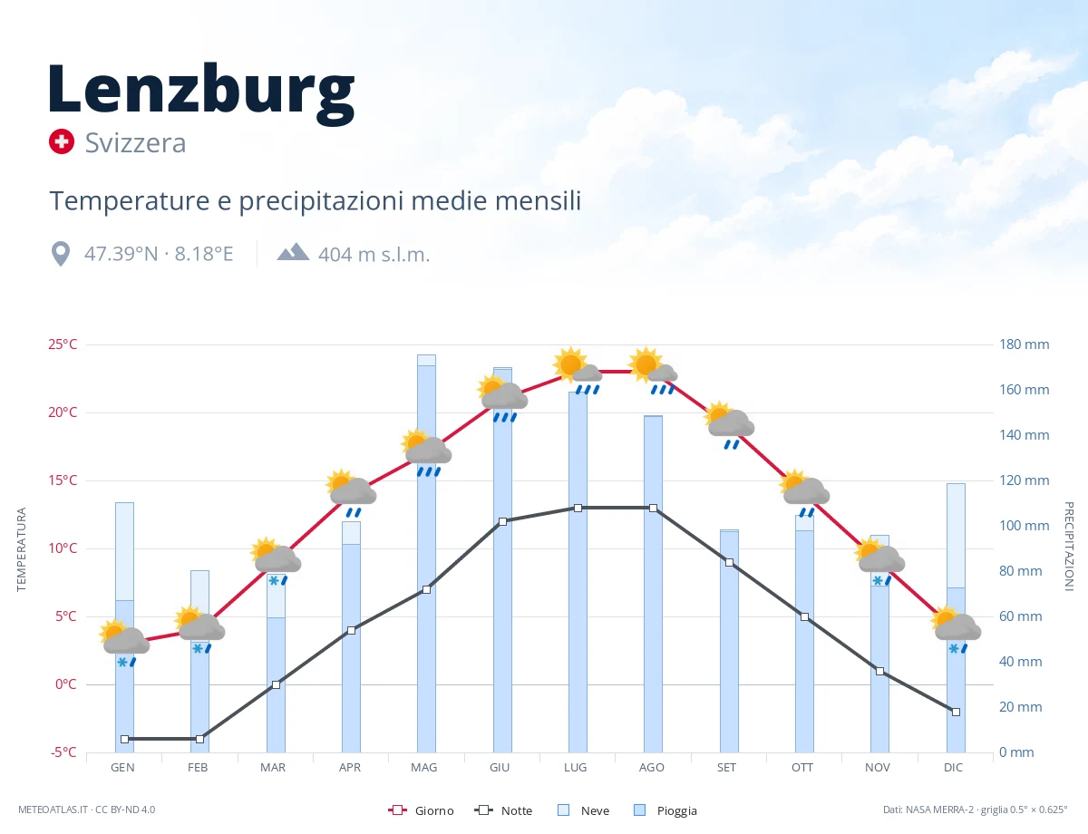 Lenzburg - temperature e precipitazioni medie mensili