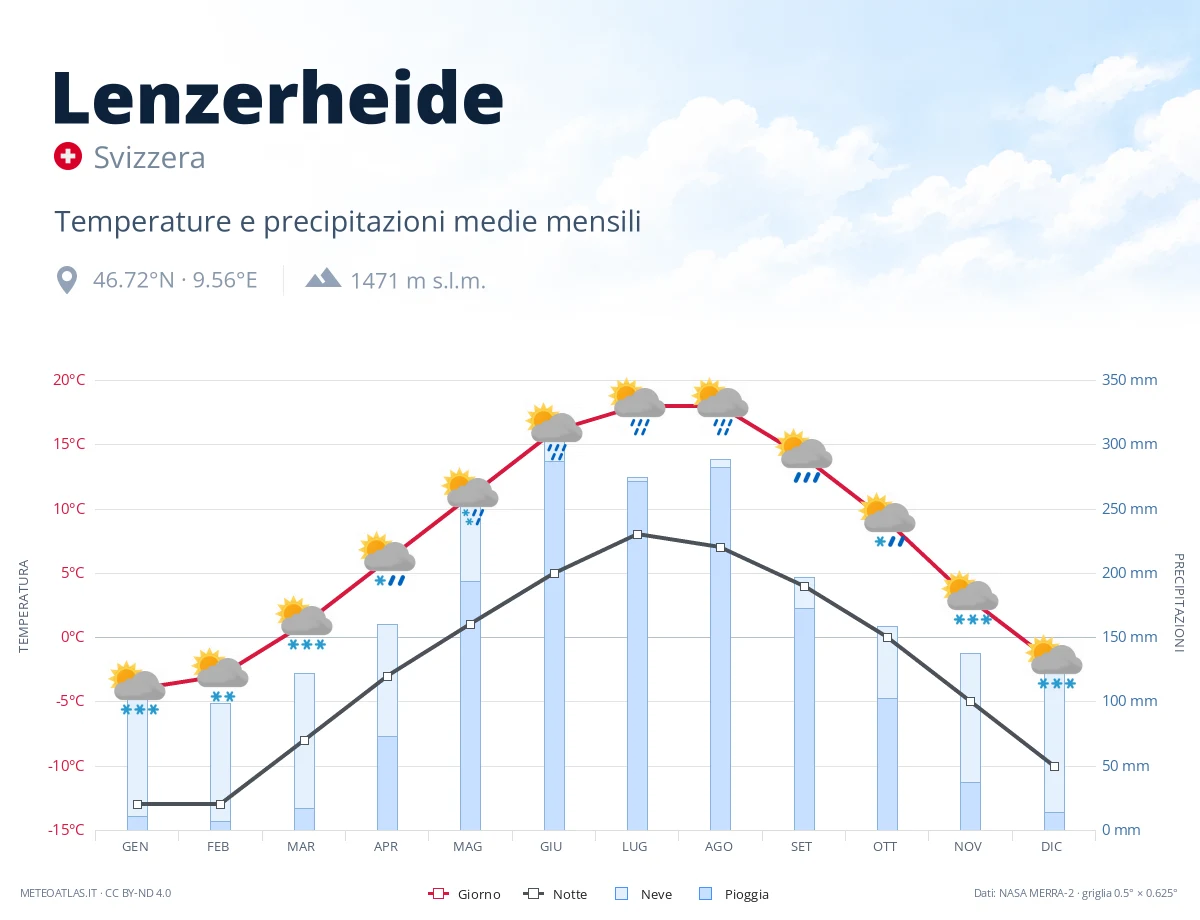Lenzerheide - temperature e precipitazioni medie mensili