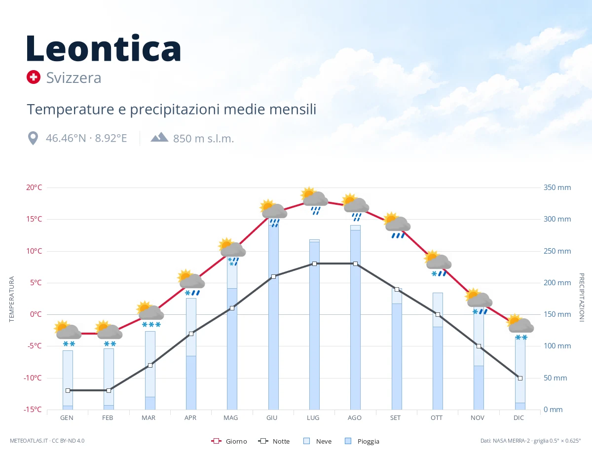Leontica - temperature e precipitazioni medie mensili