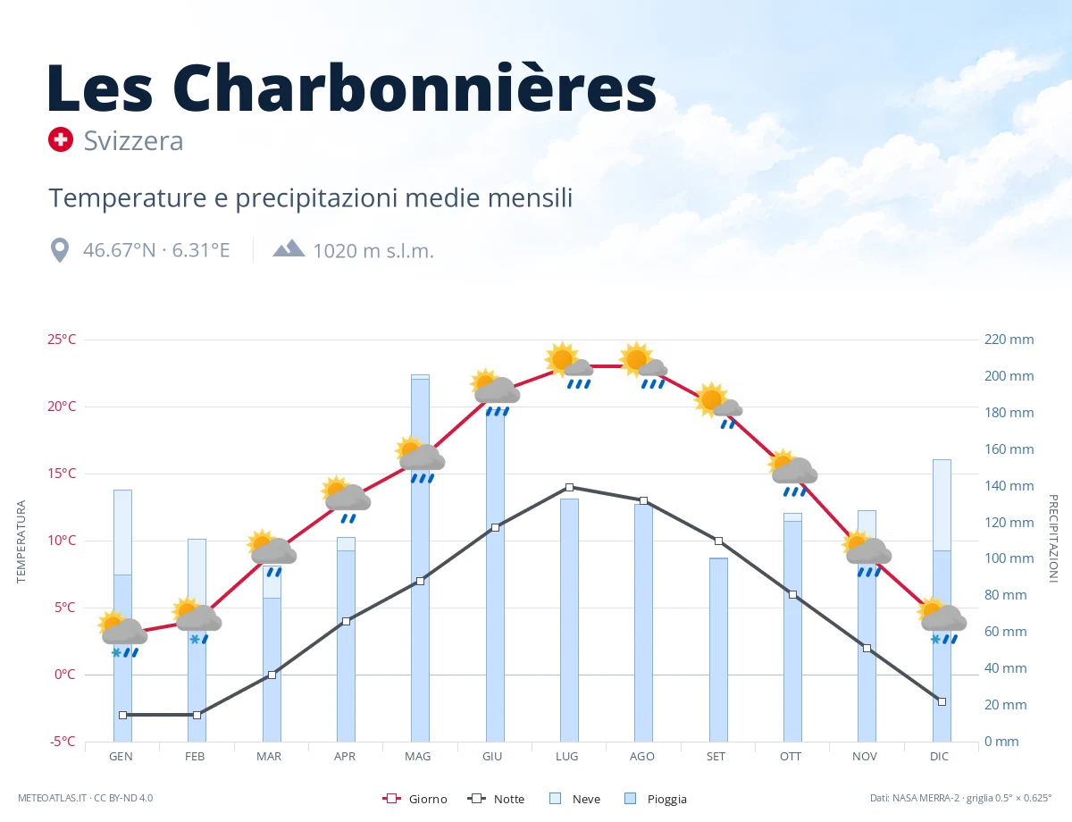 Les Charbonnières - temperature e precipitazioni medie mensili
