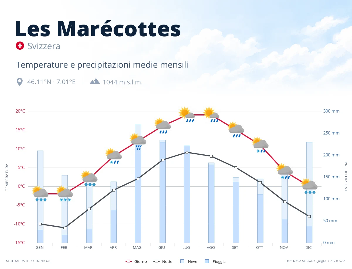 Les Marécottes - temperature e precipitazioni medie mensili