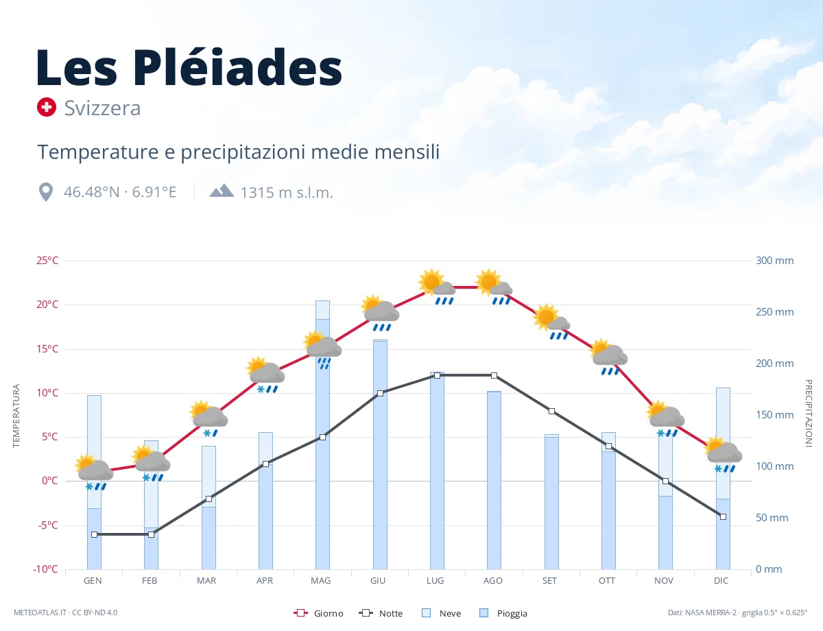 Les Pléiades - temperature e precipitazioni medie mensili