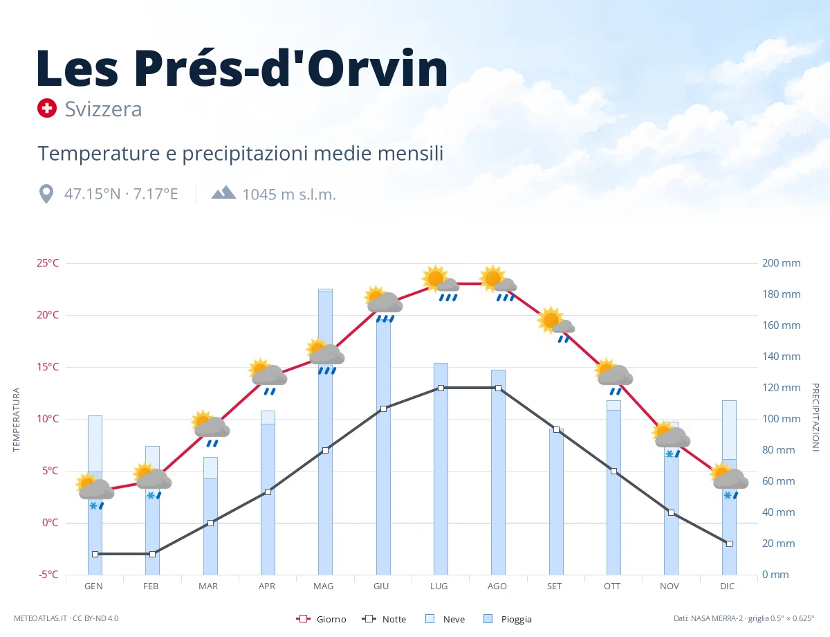 Les Prés-d'Orvin - temperature e precipitazioni medie mensili