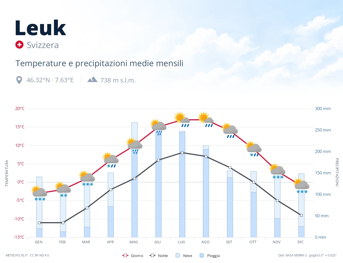 Leuk - temperature e precipitazioni medie mensili