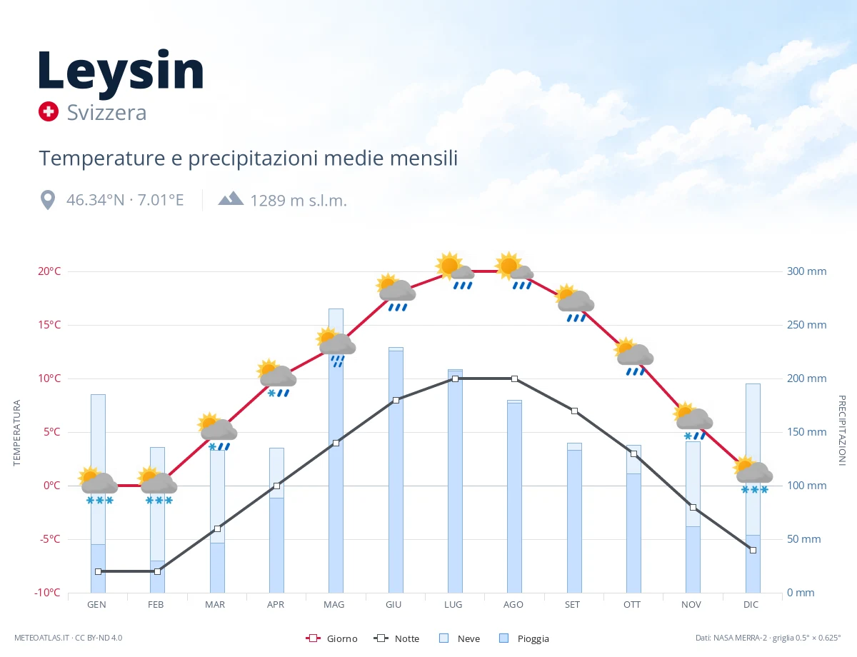 Leysin - temperature e precipitazioni medie mensili
