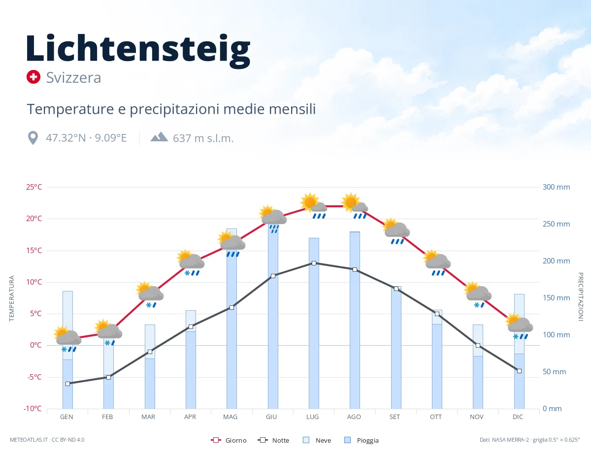 Lichtensteig - temperature e precipitazioni medie mensili