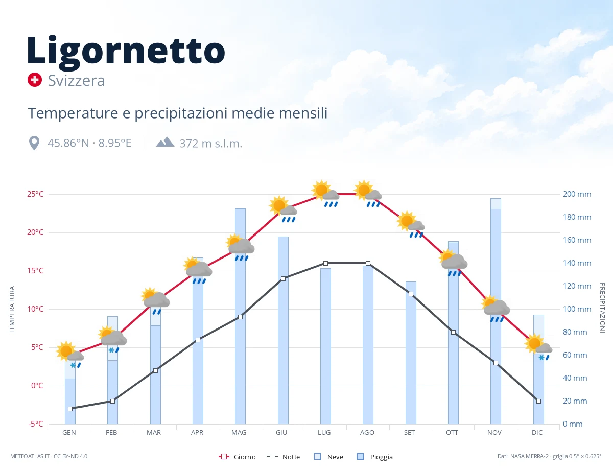 Ligornetto - temperature e precipitazioni medie mensili