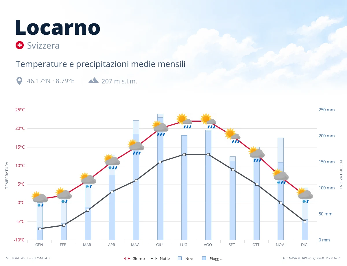 Locarno - temperature e precipitazioni medie mensili