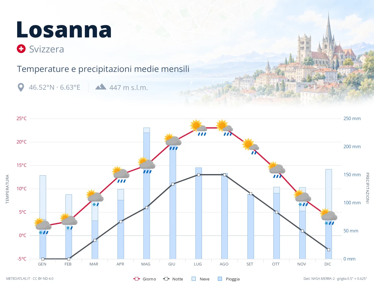 Losanna - temperature e precipitazioni medie mensili