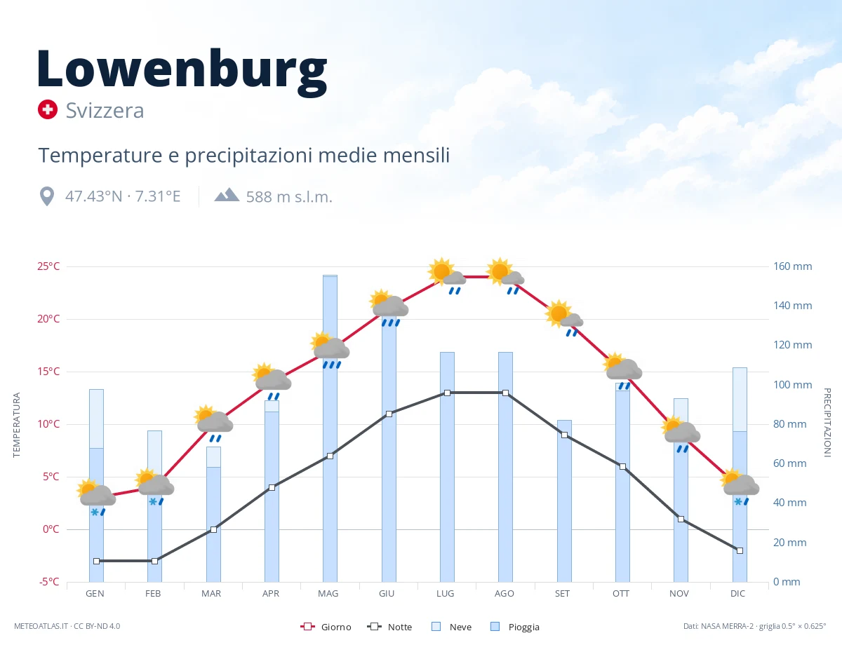 Lowenburg - temperature e precipitazioni medie mensili