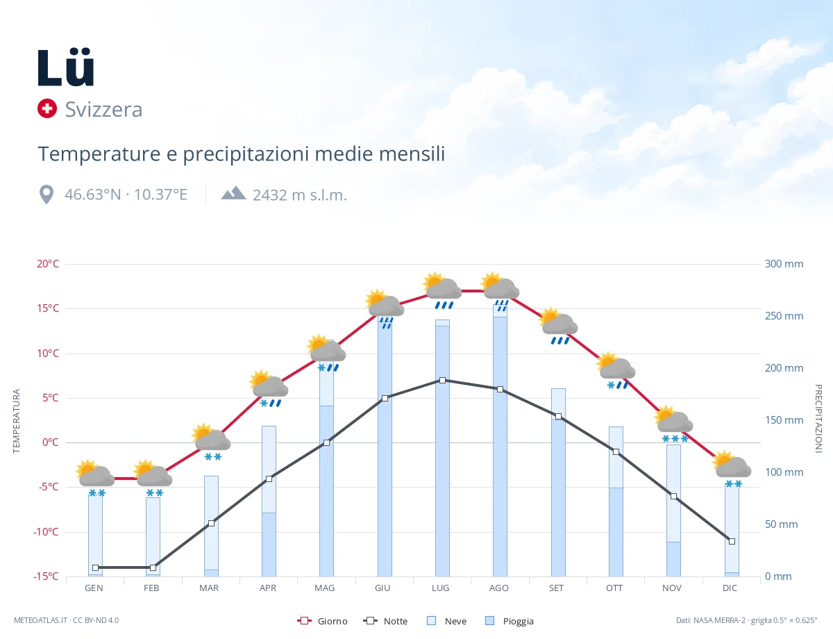 Lü - temperature e precipitazioni medie mensili