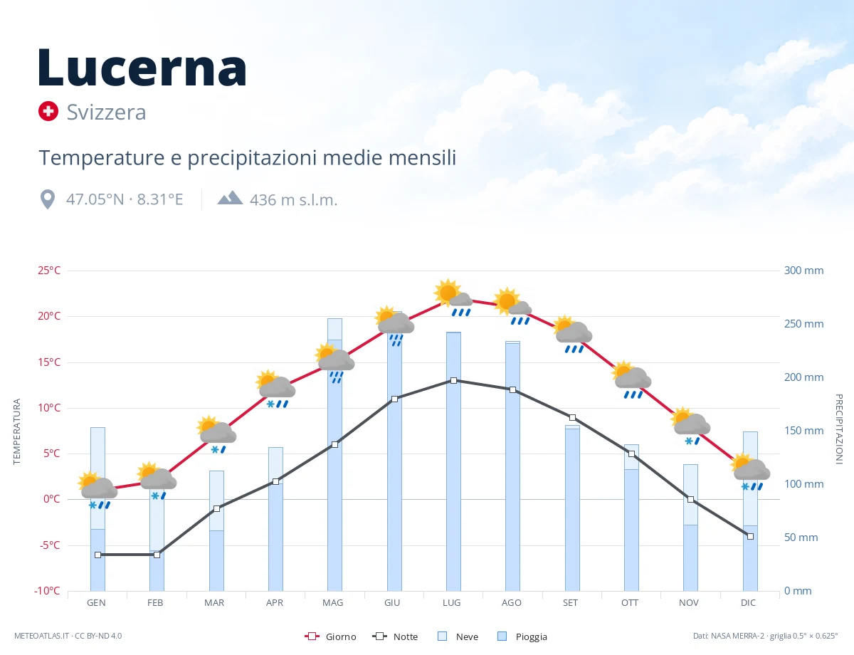 Lucerna - temperature e precipitazioni medie mensili