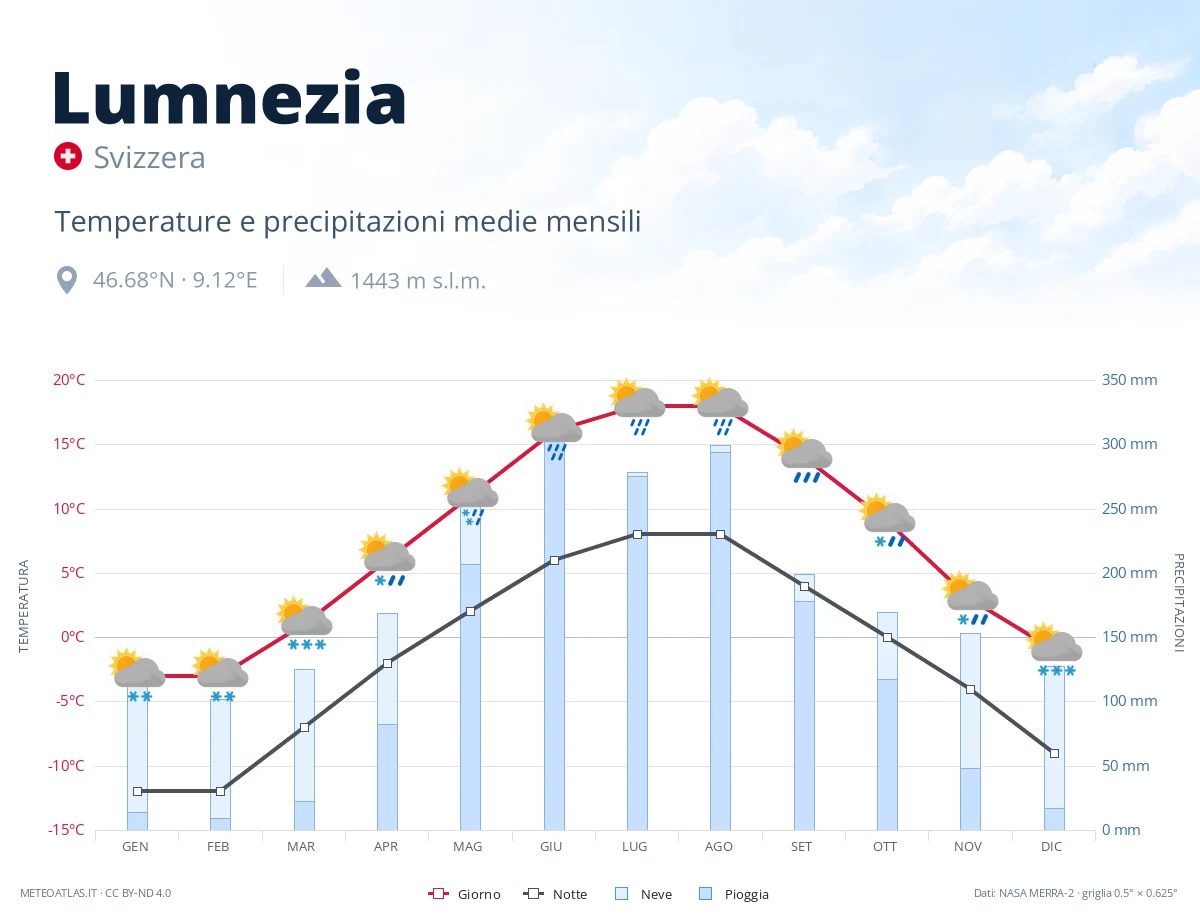 Lumnezia - temperature e precipitazioni medie mensili