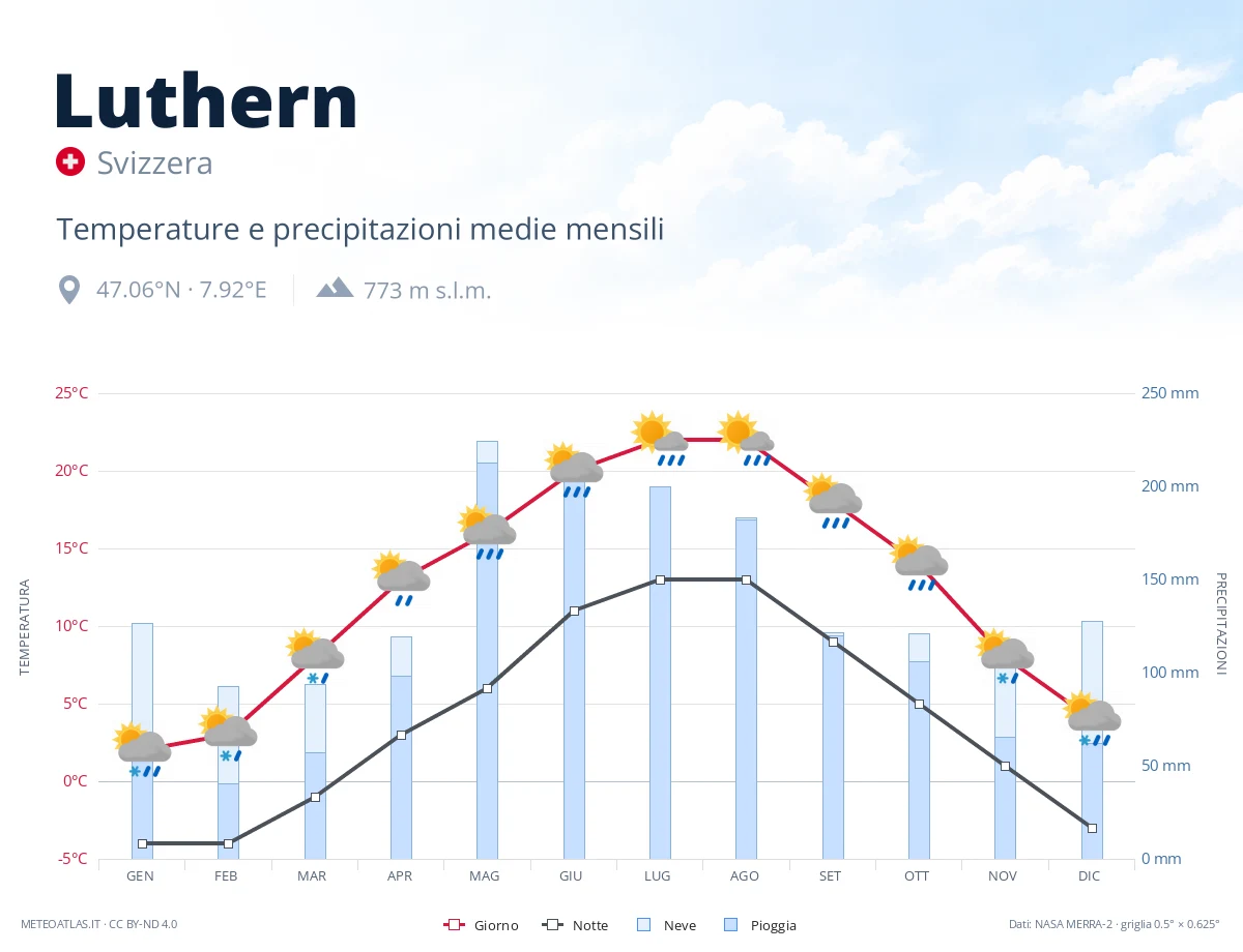 Luthern - temperature e precipitazioni medie mensili
