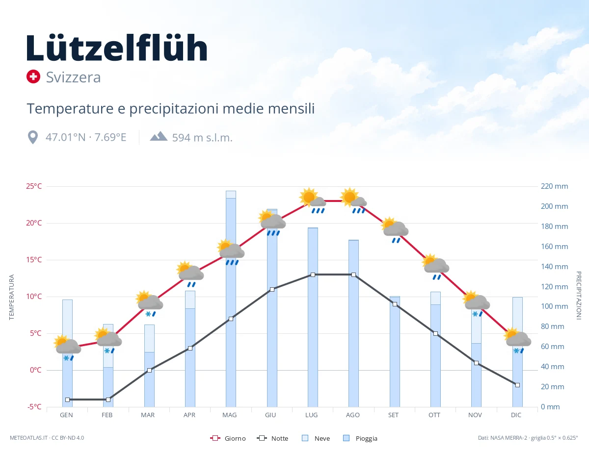 Lützelflüh - temperature e precipitazioni medie mensili