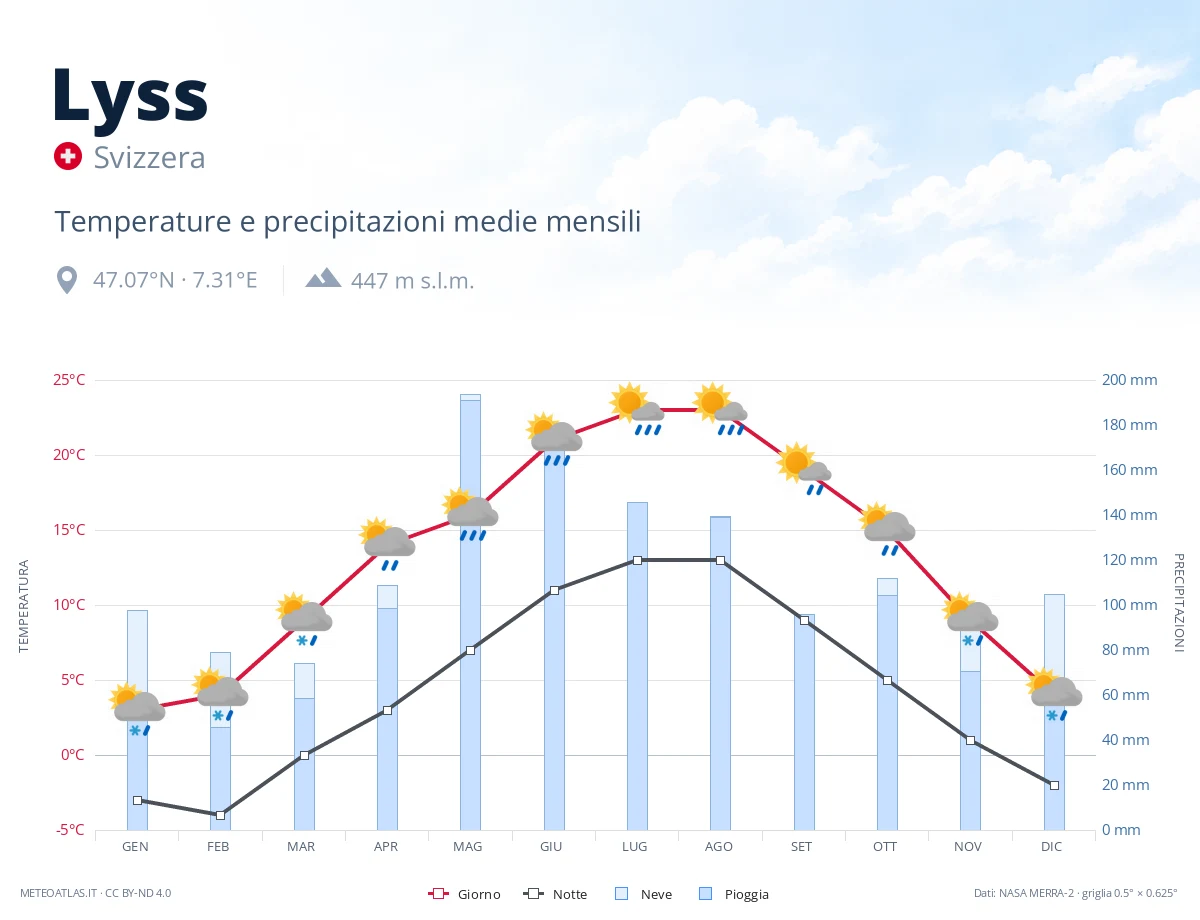 Lyss - temperature e precipitazioni medie mensili