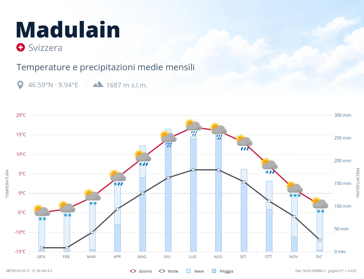 Madulain - temperature e precipitazioni medie mensili