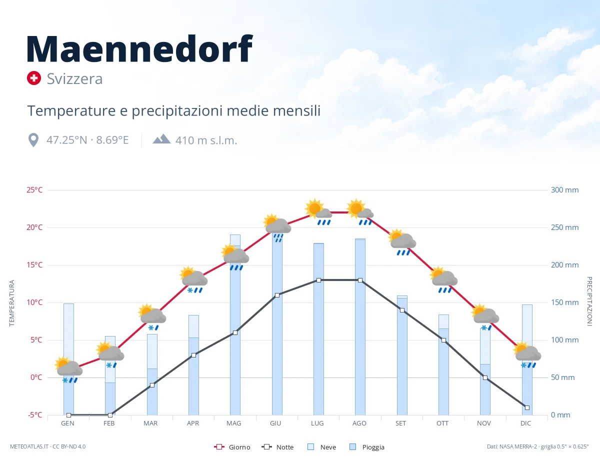 Maennedorf - temperature e precipitazioni medie mensili