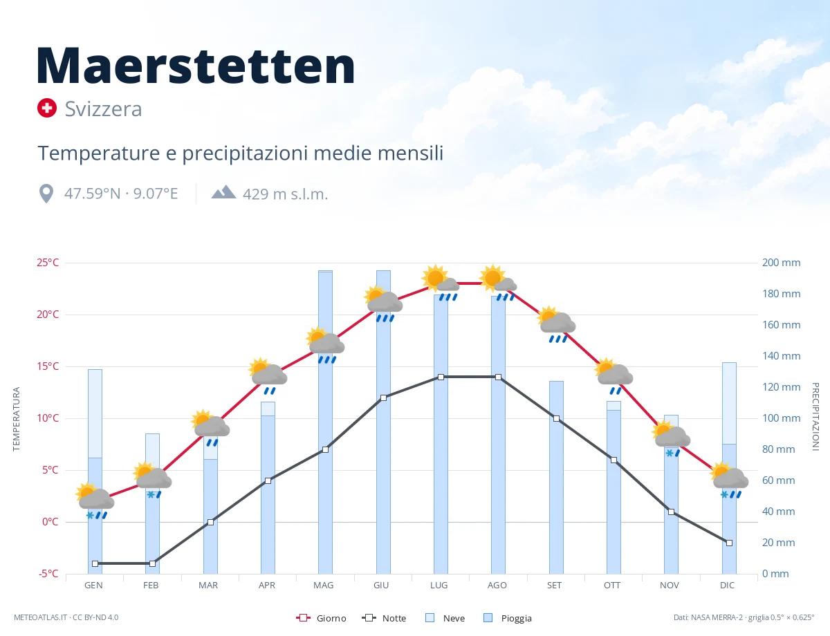 Maerstetten - temperature e precipitazioni medie mensili