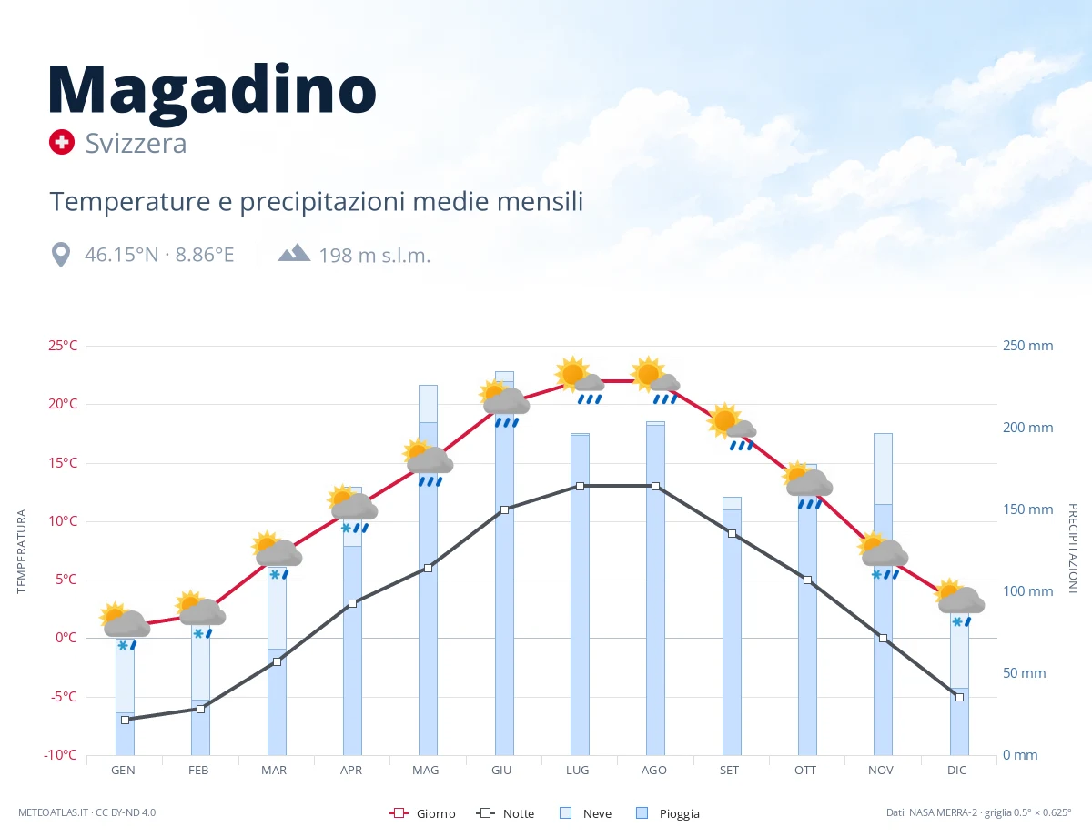 Magadino - temperature e precipitazioni medie mensili