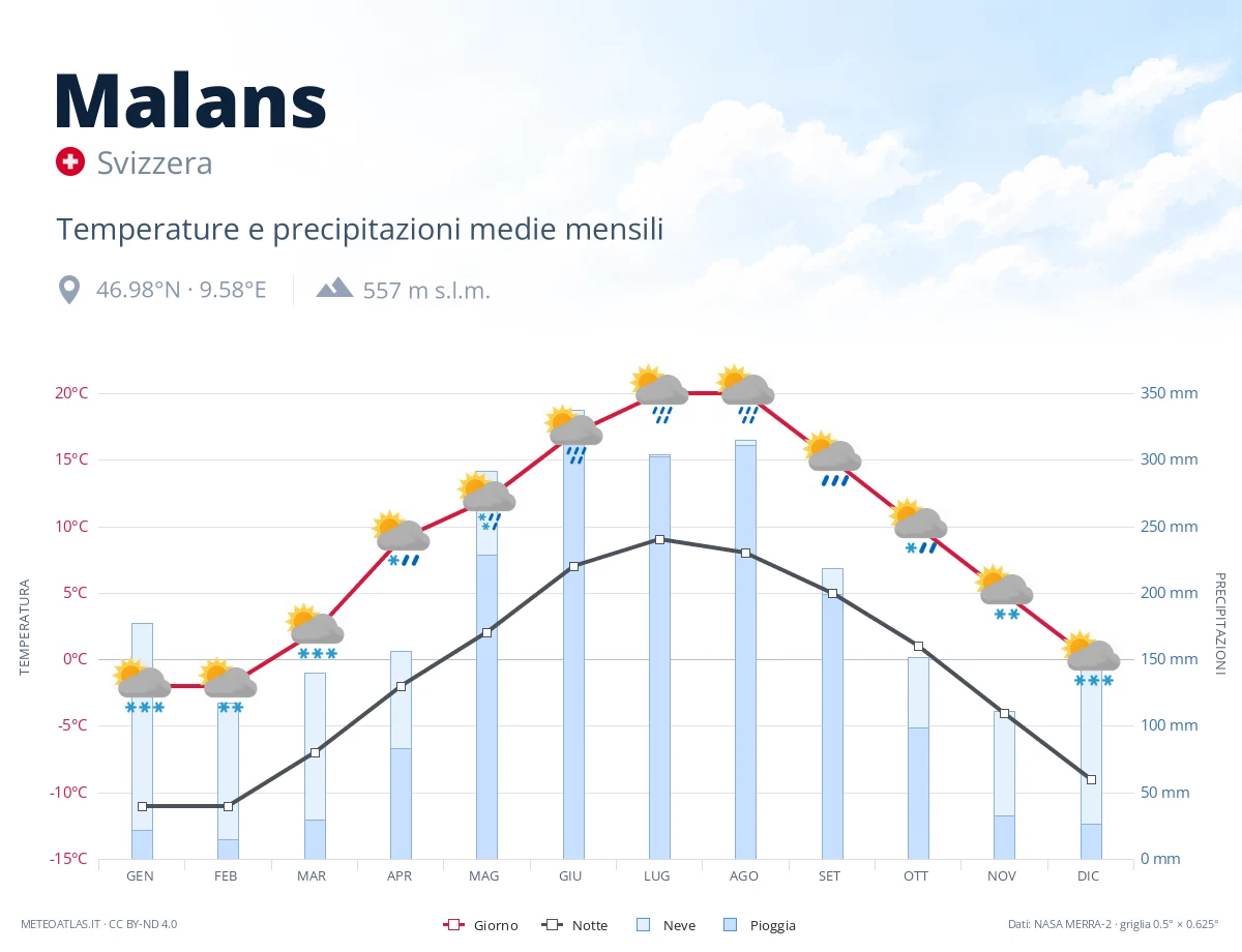 Malans - temperature e precipitazioni medie mensili