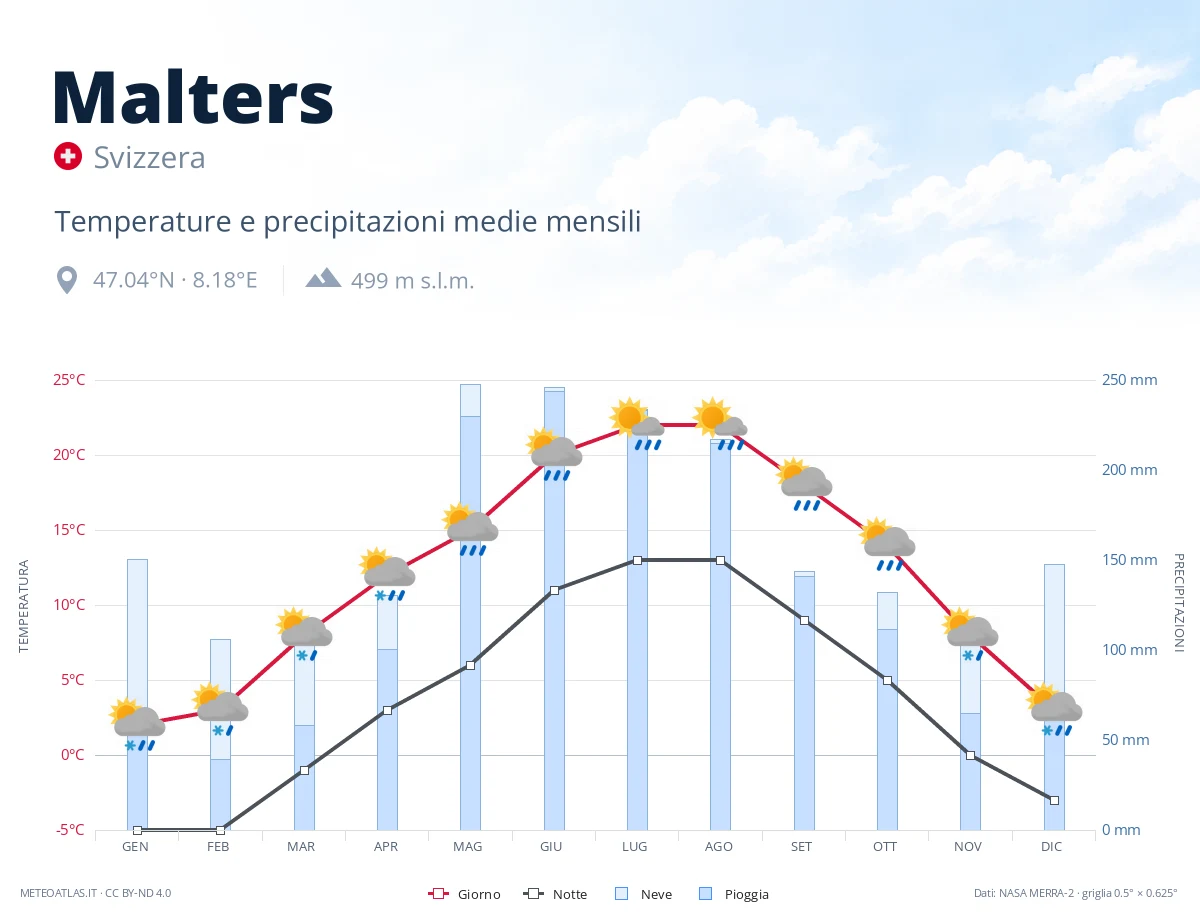 Malters - temperature e precipitazioni medie mensili