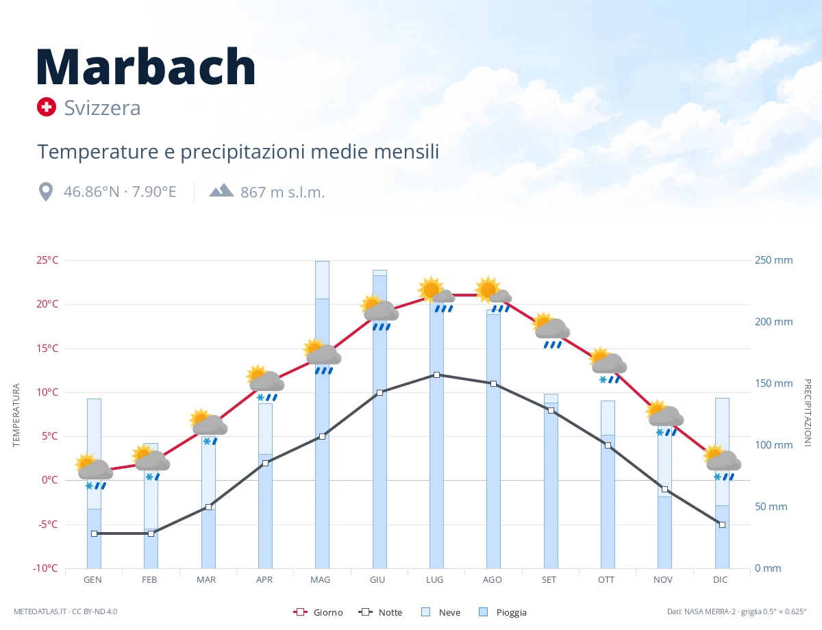 Marbach - temperature e precipitazioni medie mensili