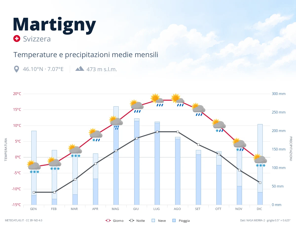 Martigny - temperature e precipitazioni medie mensili