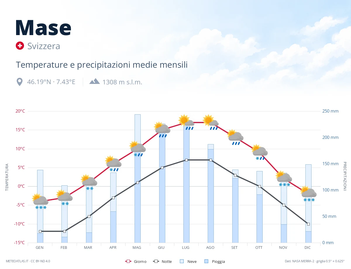 Mase - temperature e precipitazioni medie mensili