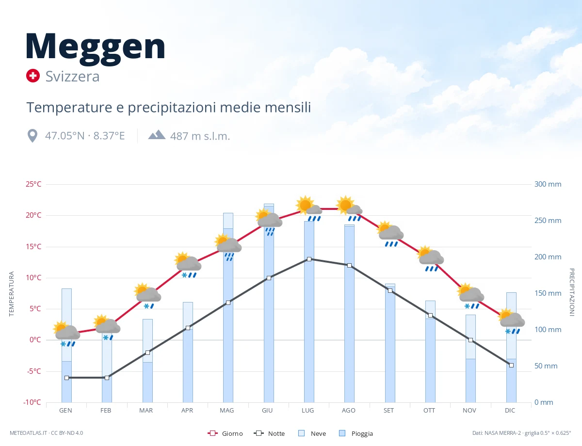 Meggen - temperature e precipitazioni medie mensili