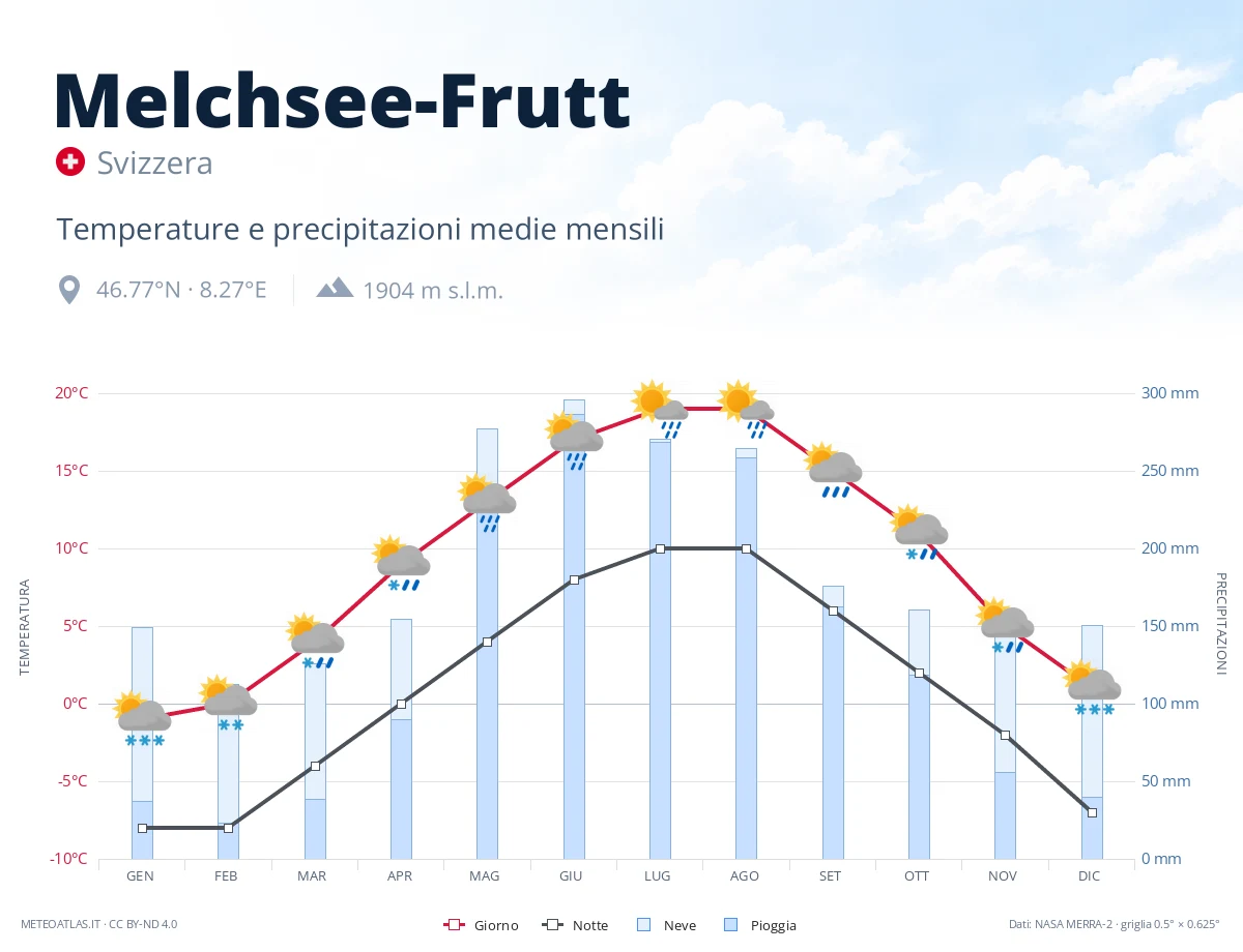 Melchsee-Frutt - temperature e precipitazioni medie mensili
