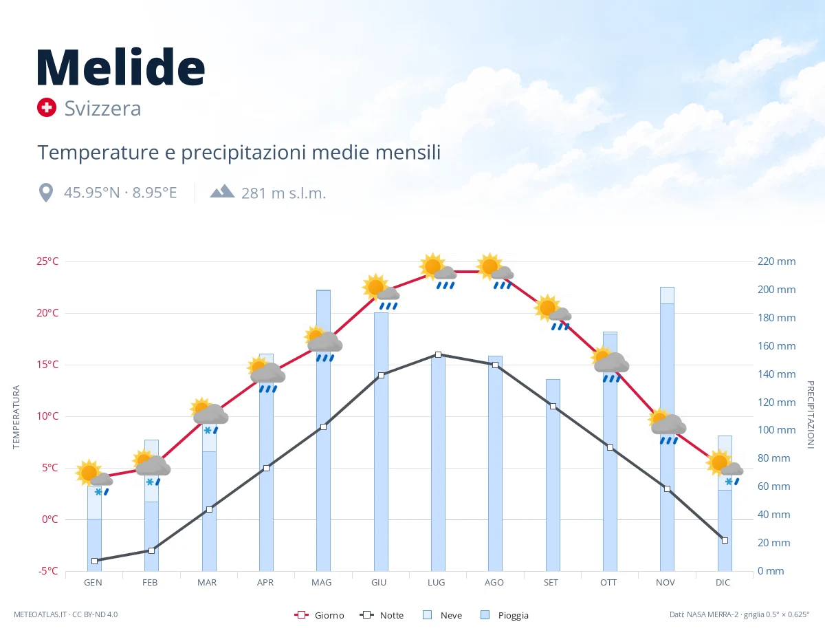 Melide - temperature e precipitazioni medie mensili