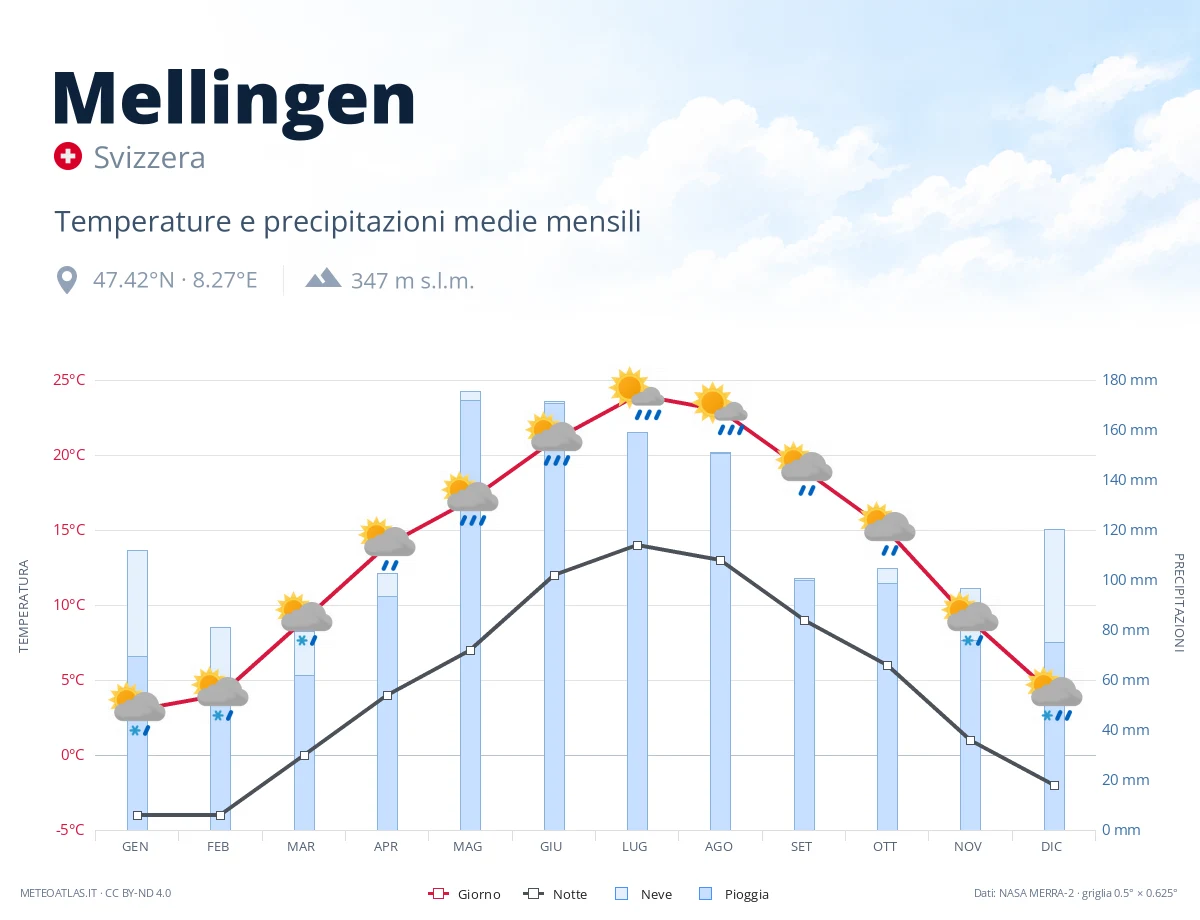 Mellingen - temperature e precipitazioni medie mensili