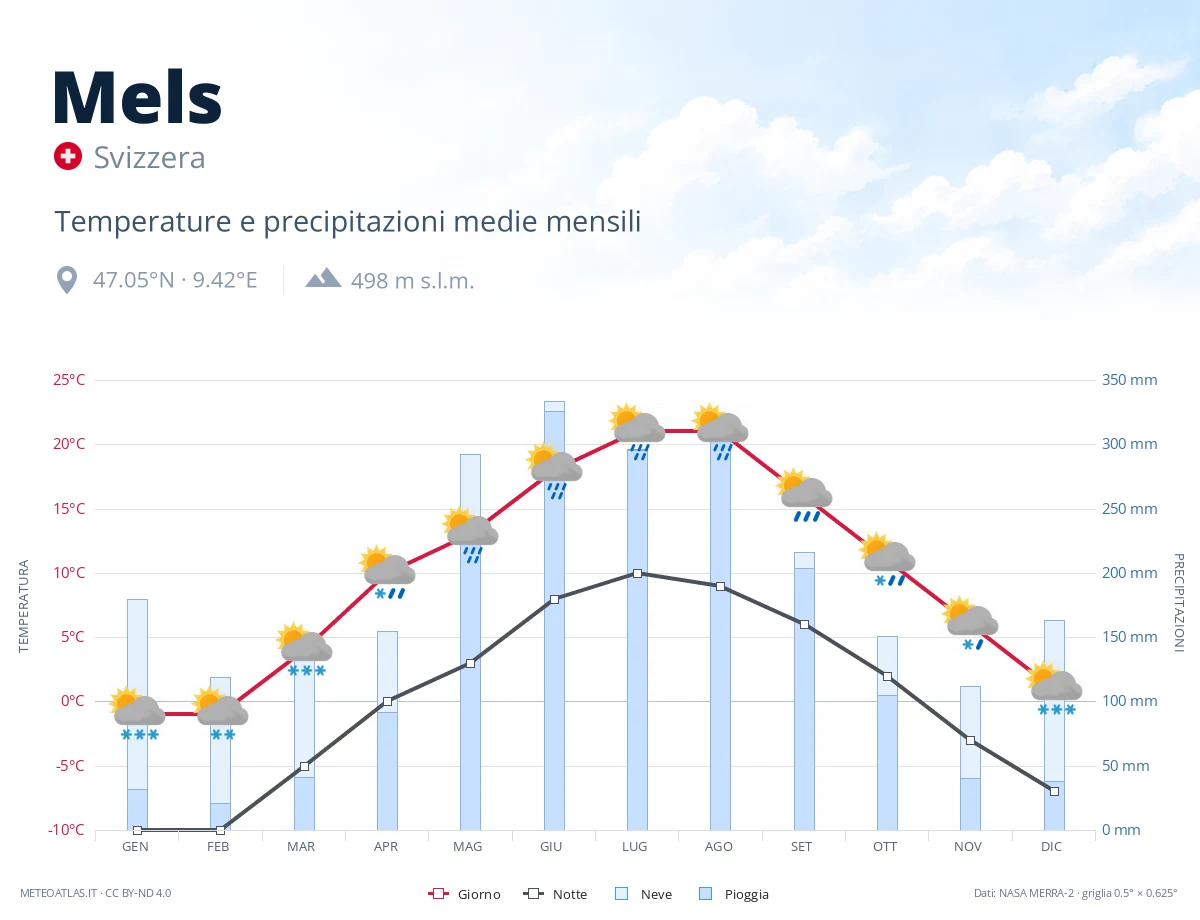 Mels - temperature e precipitazioni medie mensili