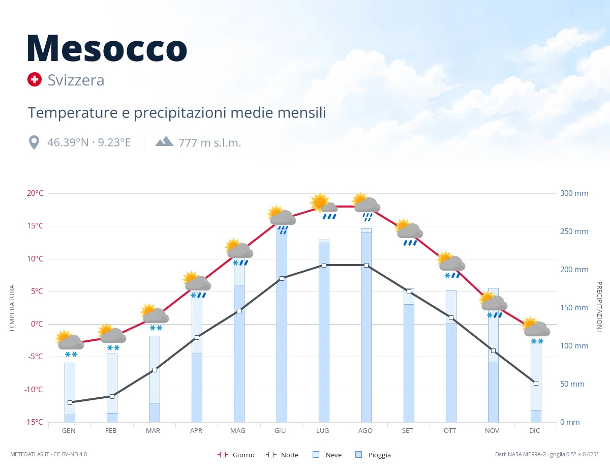 Mesocco - temperature e precipitazioni medie mensili