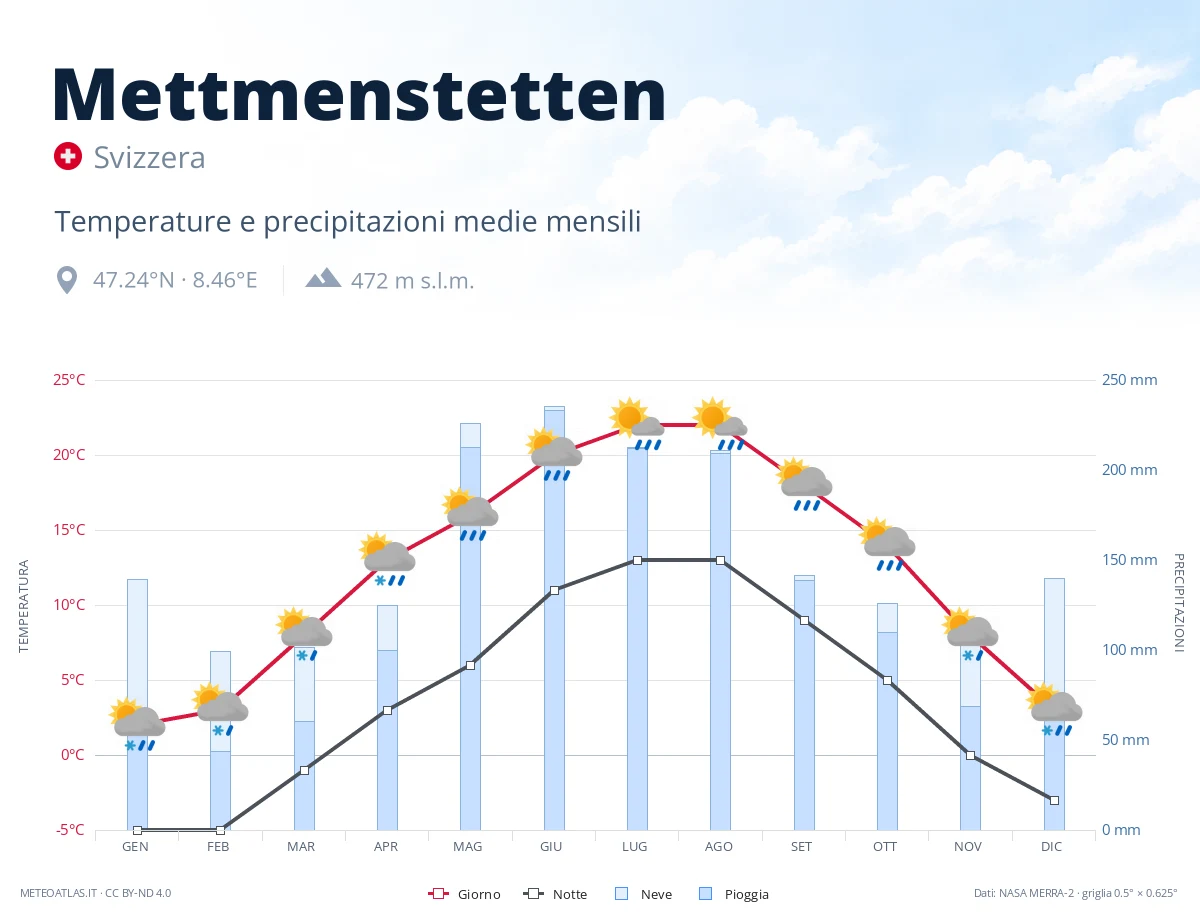 Mettmenstetten - temperature e precipitazioni medie mensili