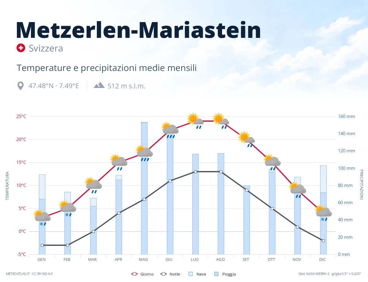 Metzerlen-Mariastein - temperature e precipitazioni medie mensili