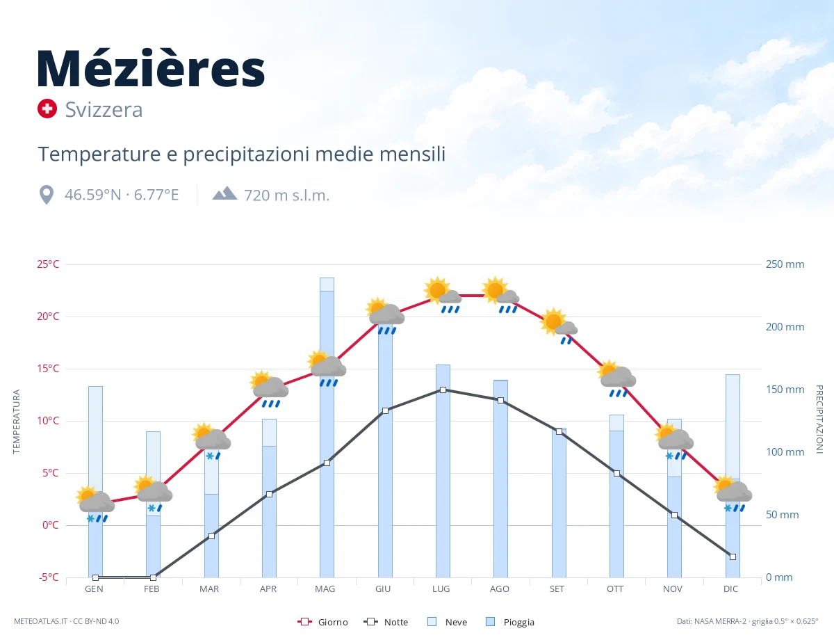 Mézières - temperature e precipitazioni medie mensili
