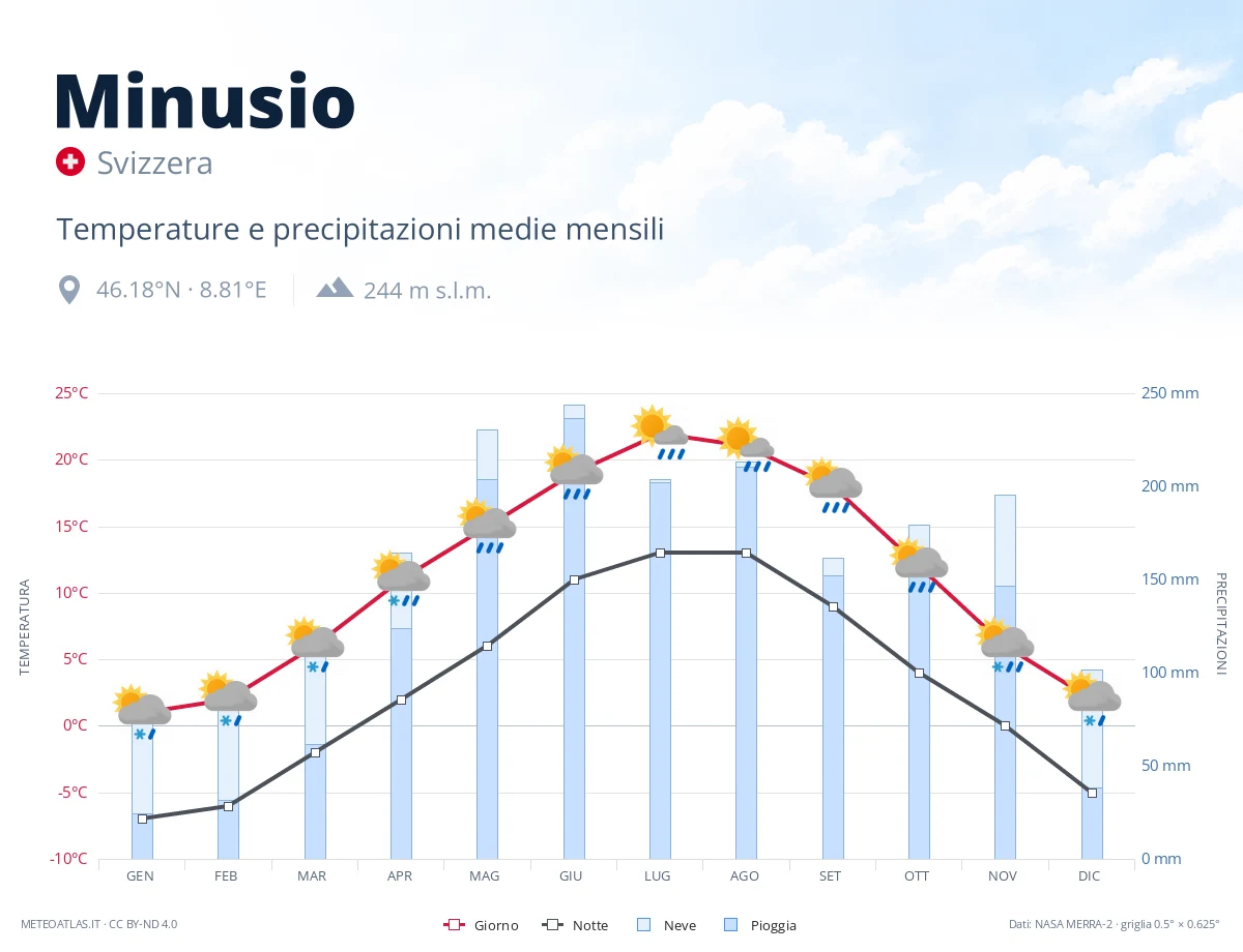 Minusio - temperature e precipitazioni medie mensili