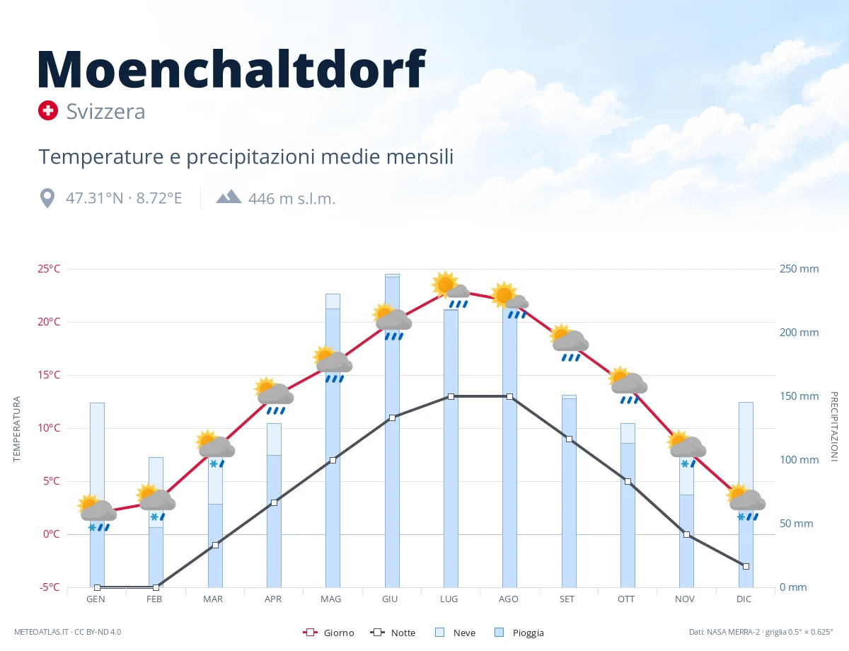 Moenchaltdorf - temperature e precipitazioni medie mensili