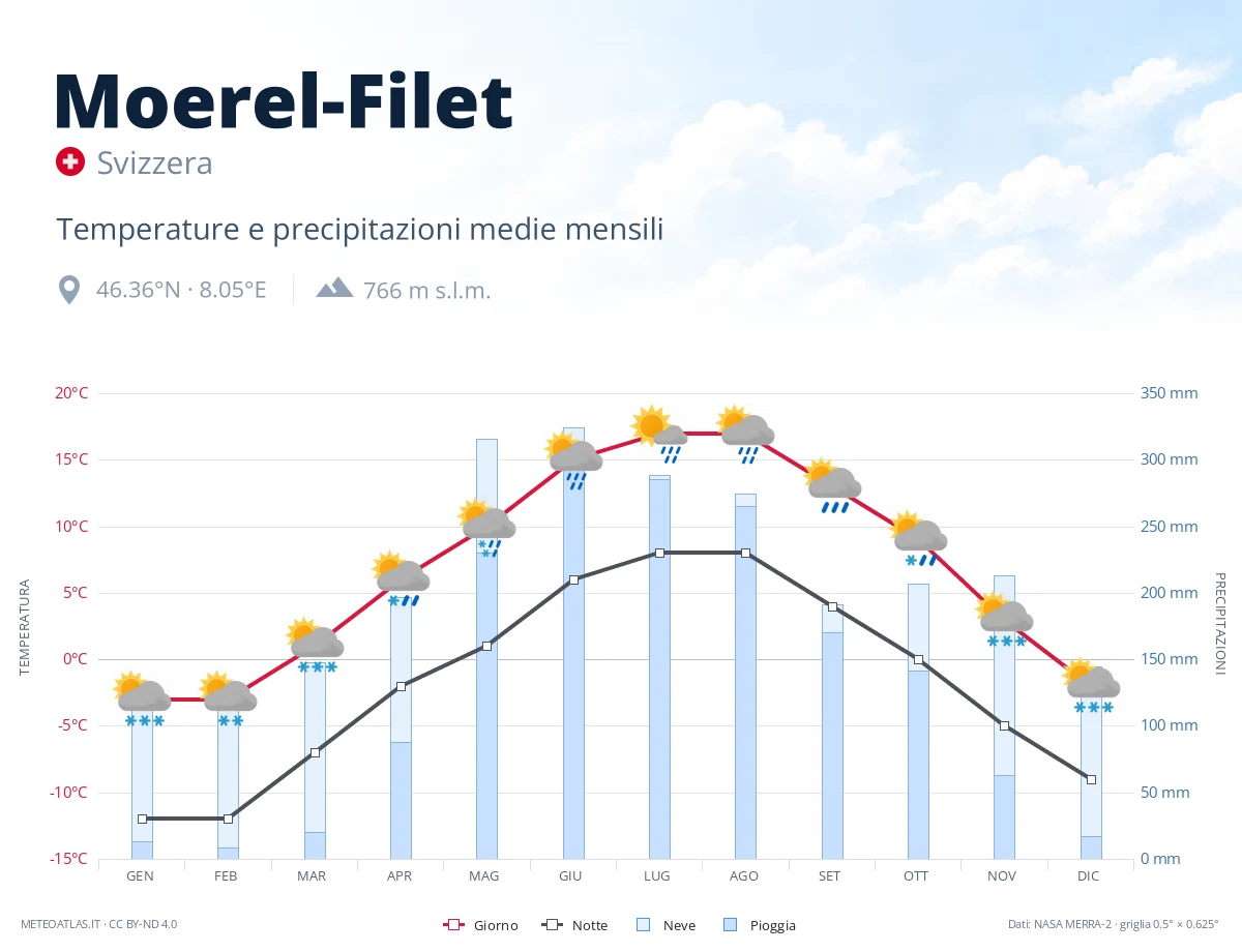 Moerel-Filet - temperature e precipitazioni medie mensili