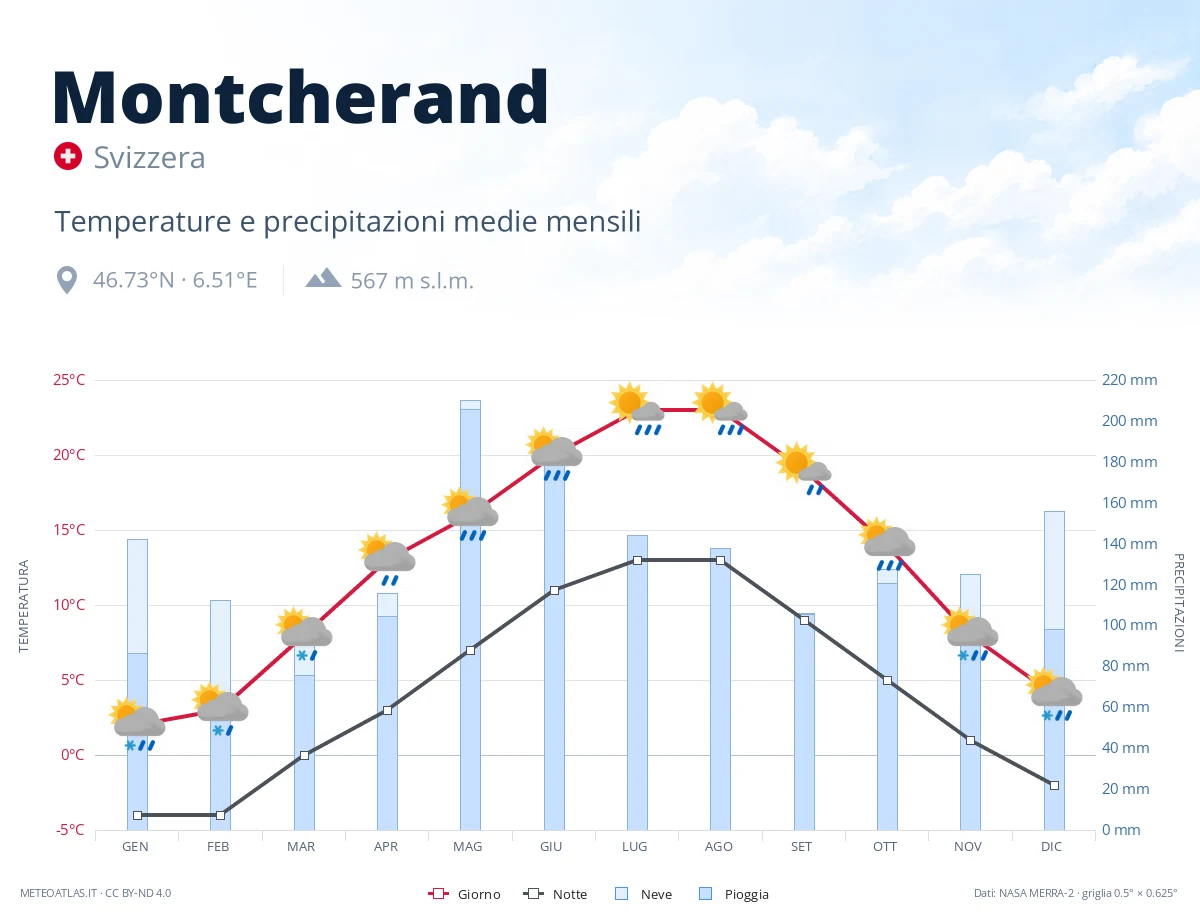 Montcherand - temperature e precipitazioni medie mensili