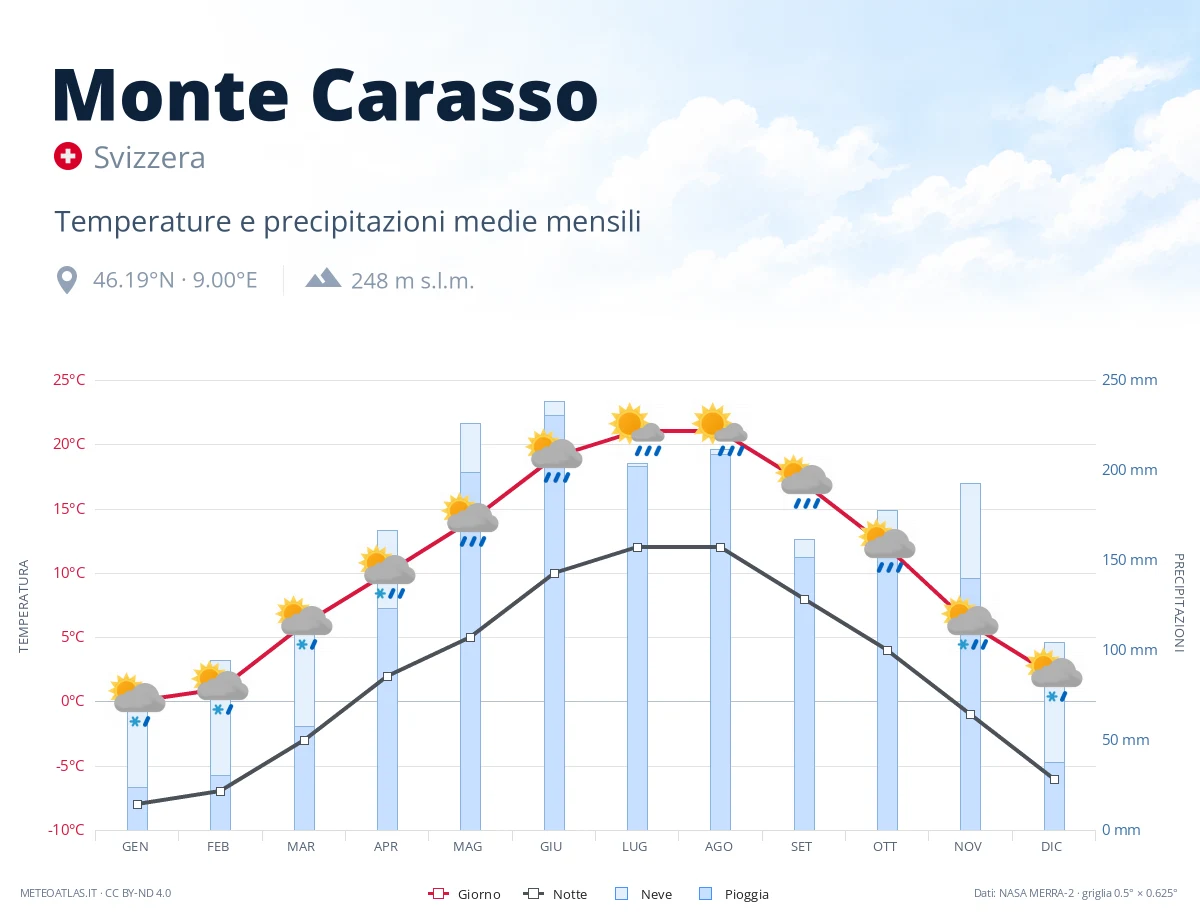 Monte Carasso - temperature e precipitazioni medie mensili