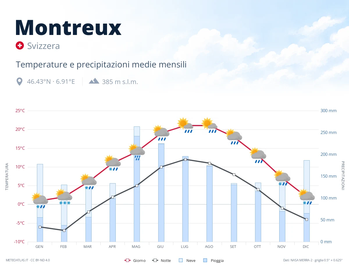 Montreux - temperature e precipitazioni medie mensili