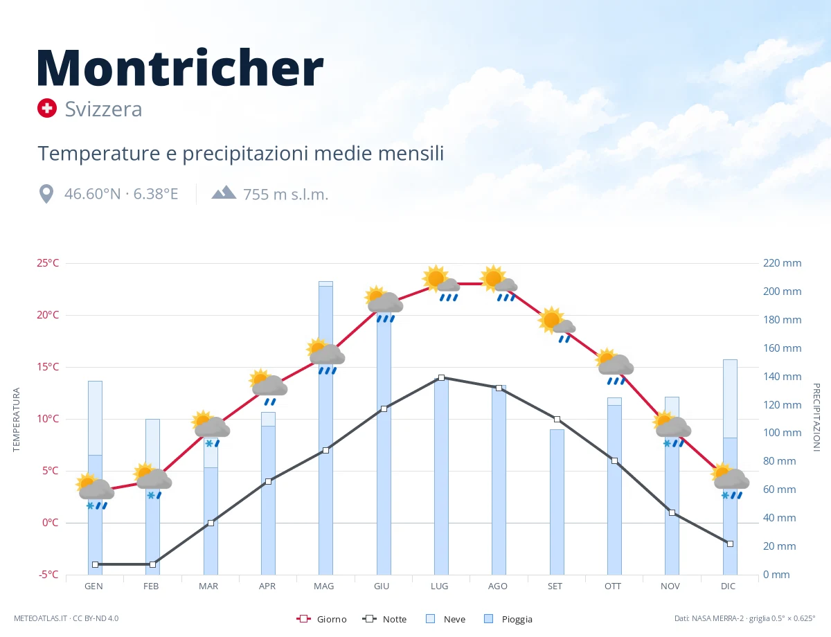 Montricher - temperature e precipitazioni medie mensili