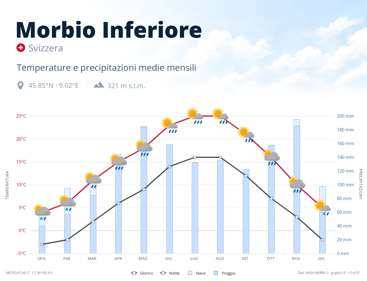 Morbio Inferiore - temperature e precipitazioni medie mensili