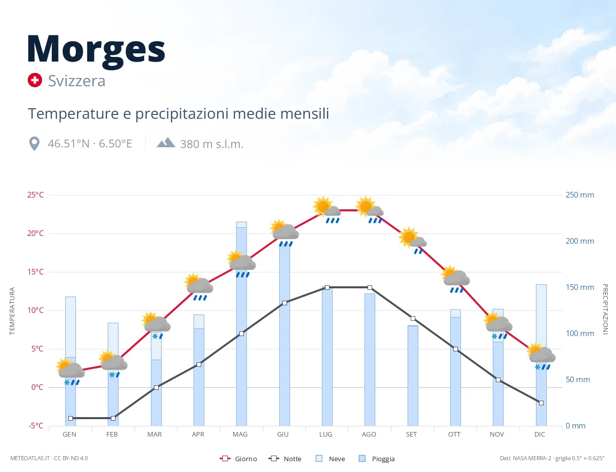 Morges - temperature e precipitazioni medie mensili